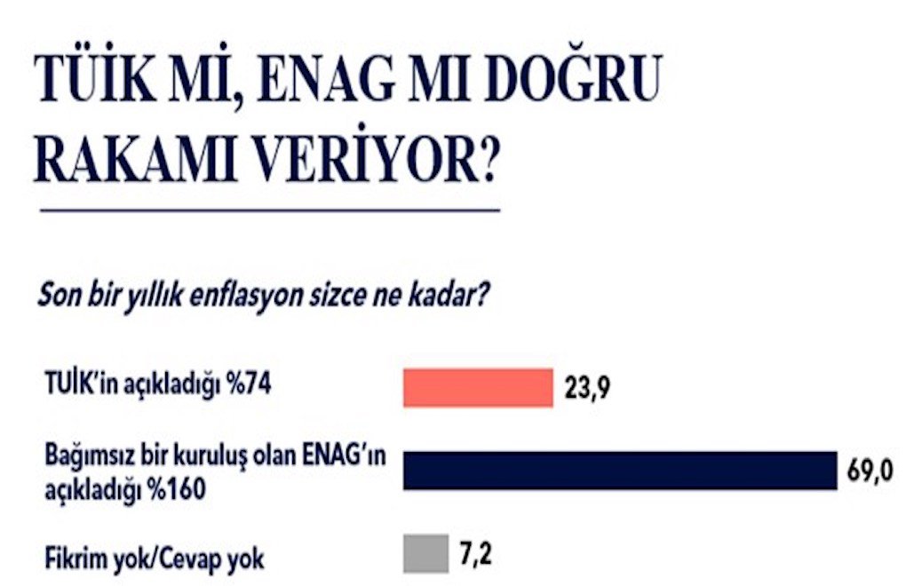 MetroPOLL anketi | Yüzde 69: "Enflasyonu ENAG doğru veriyor"