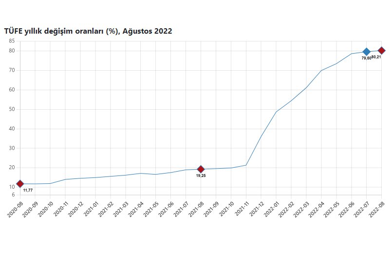 Enflasyon: Li gorî TUÎKê ji sedî 80 e, lê li gorî ENAGê ji sedî 181 e