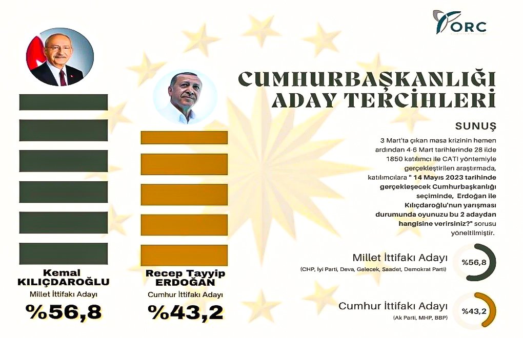 İlk anket | Kılıçdaroğlu: 56,8 - Erdoğan: 43,2