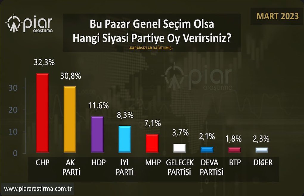 Piar | Kılıçdaroğlu: 57,1 - Erdoğan: 42,9