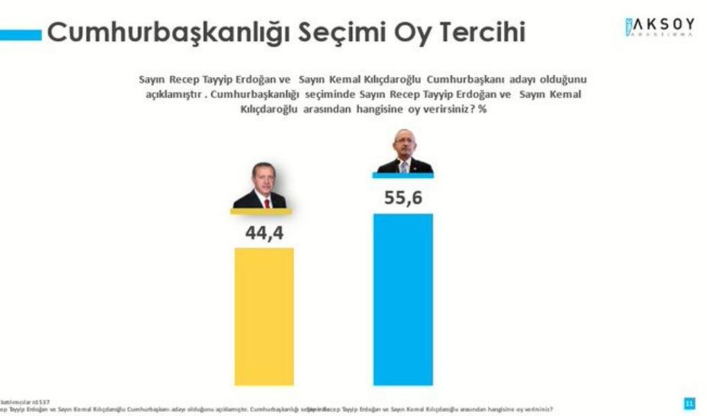 Aksoy Araştırma: Kılıçdaroğlu, Erdoğan'ı yüzde 11,2 farkla geçiyor
