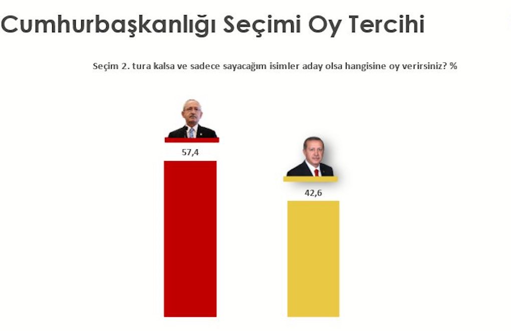 Kılıçdaroğlu yüzde 15 farkla Cumhurbaşkanı -ama ikinci turda 