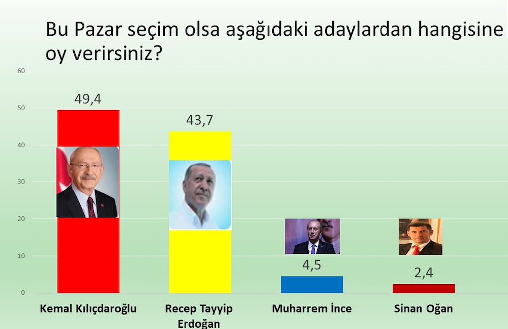 Kemal Kılıçdaroğlu'nun önündeki engel Erdoğan değil İnce 