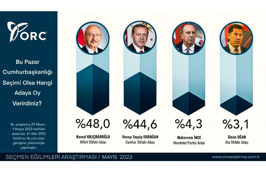 ORC | Kılıçdaroğlu önde, Cumhurbaşkanlığı ikinci tura kalıyor: 48-44,6