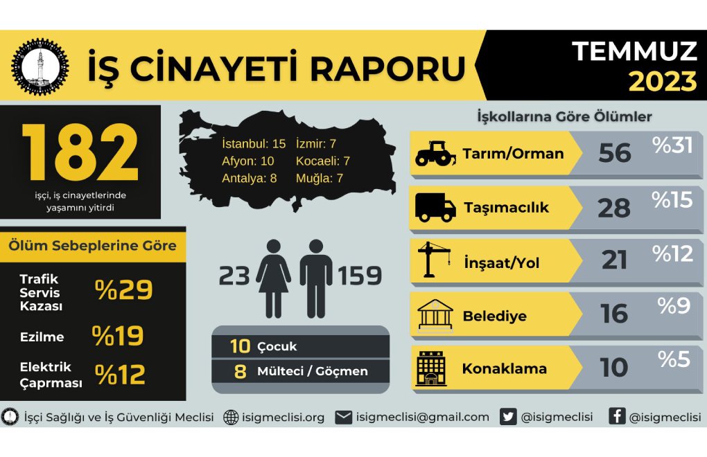 Di meha Tîrmehê de bi kêmanî 182 karker mirine