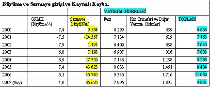 Not: Sermaye girişi  net bir rakam olup,  orta, uzun ve kısa vadeli dış borçlanma, doğrudan yabancı sermaye, portföy yatırımı, mevduat ve benzeri  girişleri  gösteriyor.