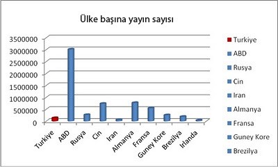 Figür 1. Ülke başına düşen yayın sayısı (ISI Web of Knowledge’daki son verilere göre). Türkiye’de yapılan 141,821 yayına karşılık ABD’de yapılan yayın sayısı 3,018,196.