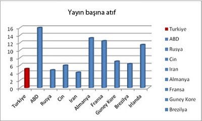 Figür 2. Yayın başına başka makaleler tarafından yapılan atıfların (citation) ortalaması (ISI Web of Knowledge'daki son verilere göre). Türkiye'nin ortalaması makale başına 5.06 iken ABD'ninki 16.