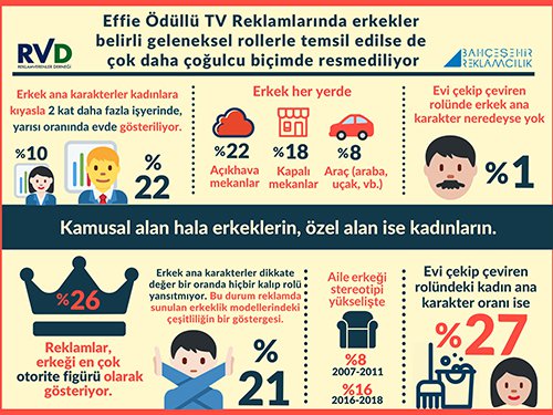 Reklamların Cinsiyeti de Sesi de Erkek - Toplumsal Cinsiyet Odaklı Habercilik Kütüphanesi